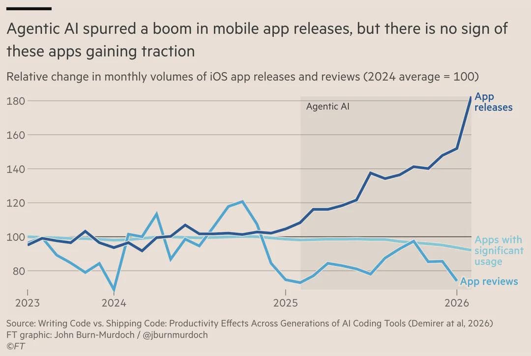 Decoupling entre produção e uso de software: oferta de apps gerados por IA cresce sem ganho de uso real — imagem 1