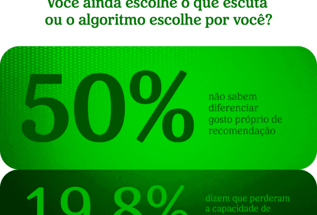 Erosão da autonomia do gosto: 42,9% dos brasileiros não distinguem mais preferência própria de recomendação algorítmica — imagem 1